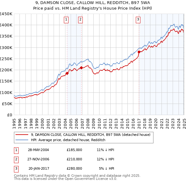9, DAMSON CLOSE, CALLOW HILL, REDDITCH, B97 5WA: Price paid vs HM Land Registry's House Price Index