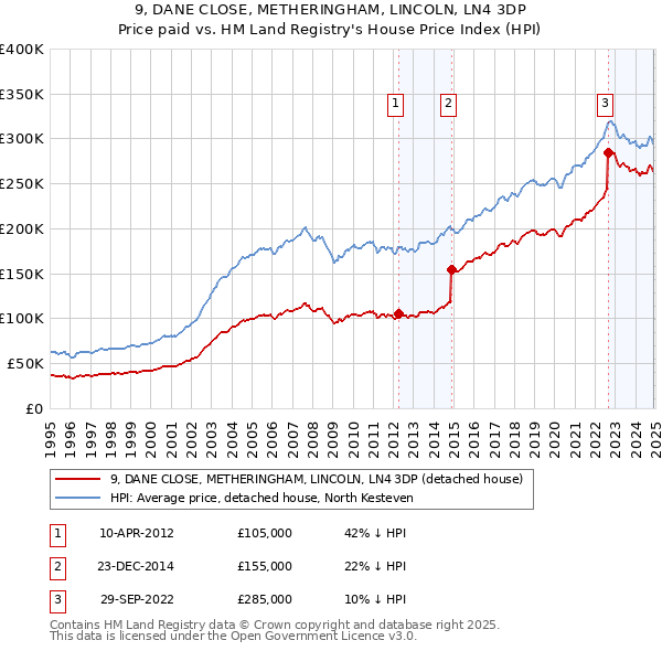 9, DANE CLOSE, METHERINGHAM, LINCOLN, LN4 3DP: Price paid vs HM Land Registry's House Price Index
