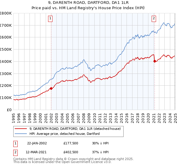 9, DARENTH ROAD, DARTFORD, DA1 1LR: Price paid vs HM Land Registry's House Price Index