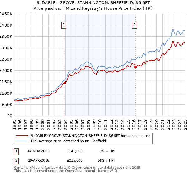 9, DARLEY GROVE, STANNINGTON, SHEFFIELD, S6 6FT: Price paid vs HM Land Registry's House Price Index