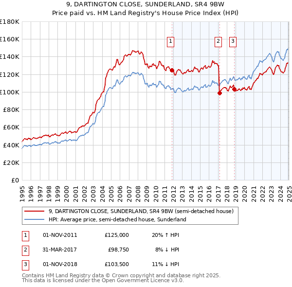9, DARTINGTON CLOSE, SUNDERLAND, SR4 9BW: Price paid vs HM Land Registry's House Price Index