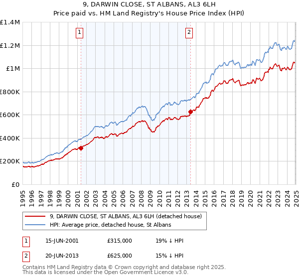 9, DARWIN CLOSE, ST ALBANS, AL3 6LH: Price paid vs HM Land Registry's House Price Index