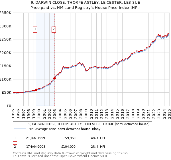 9, DARWIN CLOSE, THORPE ASTLEY, LEICESTER, LE3 3UE: Price paid vs HM Land Registry's House Price Index
