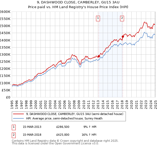 9, DASHWOOD CLOSE, CAMBERLEY, GU15 3AU: Price paid vs HM Land Registry's House Price Index