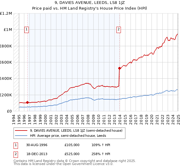9, DAVIES AVENUE, LEEDS, LS8 1JZ: Price paid vs HM Land Registry's House Price Index