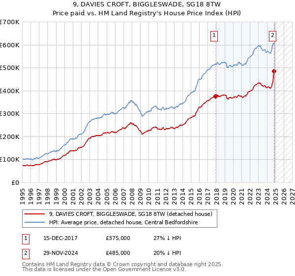9, DAVIES CROFT, BIGGLESWADE, SG18 8TW: Price paid vs HM Land Registry's House Price Index