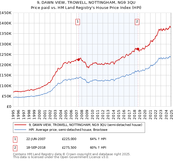9, DAWN VIEW, TROWELL, NOTTINGHAM, NG9 3QU: Price paid vs HM Land Registry's House Price Index