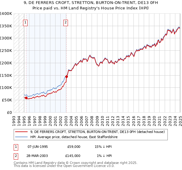 9, DE FERRERS CROFT, STRETTON, BURTON-ON-TRENT, DE13 0FH: Price paid vs HM Land Registry's House Price Index