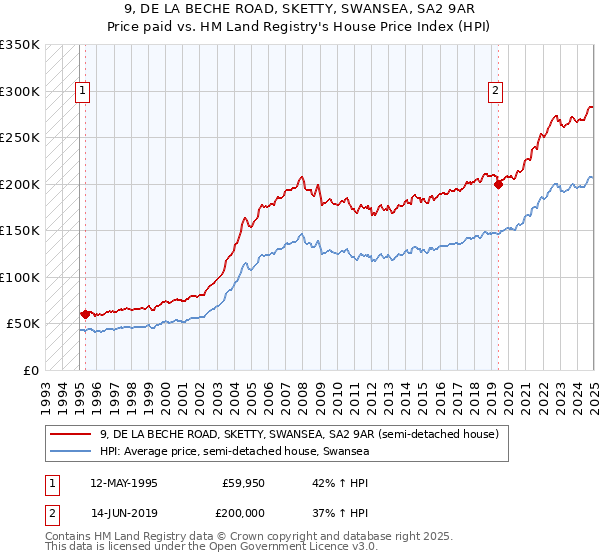 9, DE LA BECHE ROAD, SKETTY, SWANSEA, SA2 9AR: Price paid vs HM Land Registry's House Price Index