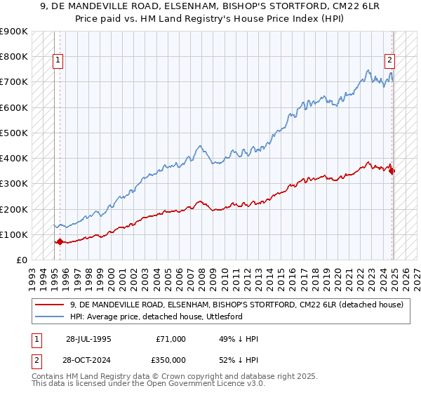 9, DE MANDEVILLE ROAD, ELSENHAM, BISHOP'S STORTFORD, CM22 6LR: Price paid vs HM Land Registry's House Price Index