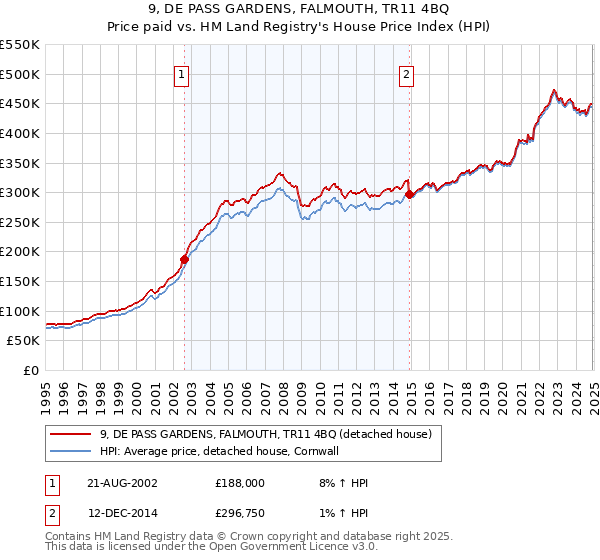 9, DE PASS GARDENS, FALMOUTH, TR11 4BQ: Price paid vs HM Land Registry's House Price Index