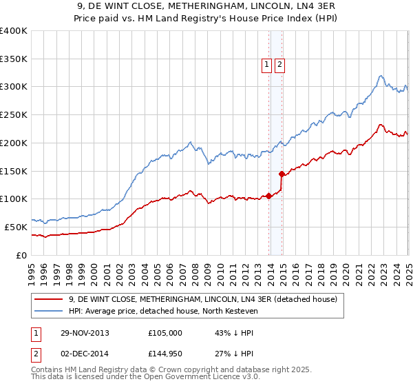 9, DE WINT CLOSE, METHERINGHAM, LINCOLN, LN4 3ER: Price paid vs HM Land Registry's House Price Index
