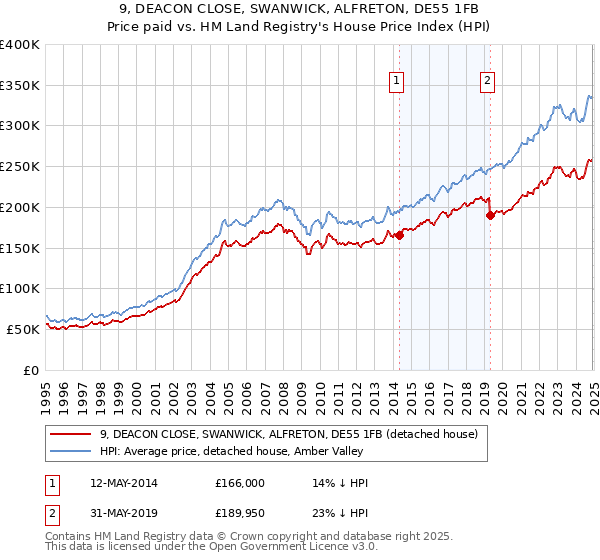 9, DEACON CLOSE, SWANWICK, ALFRETON, DE55 1FB: Price paid vs HM Land Registry's House Price Index