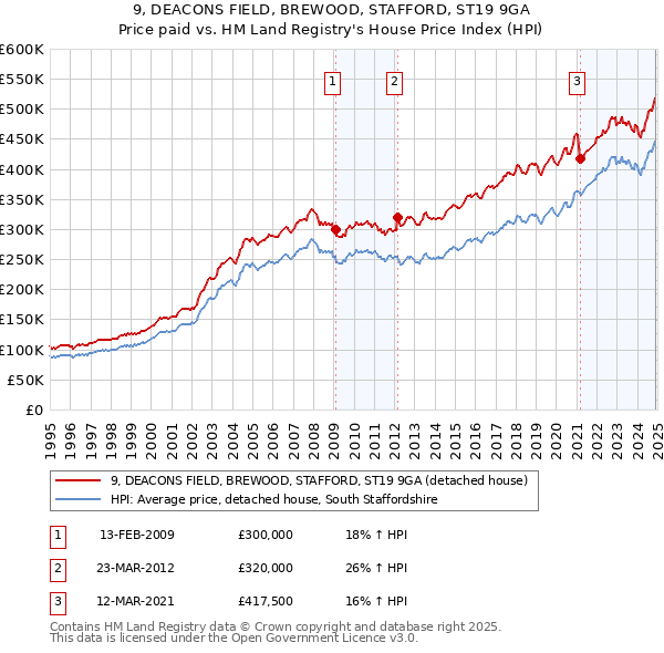 9, DEACONS FIELD, BREWOOD, STAFFORD, ST19 9GA: Price paid vs HM Land Registry's House Price Index