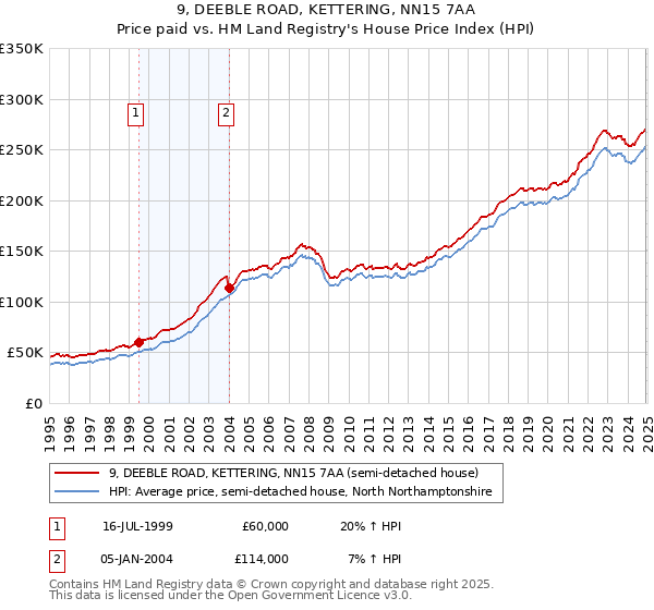 9, DEEBLE ROAD, KETTERING, NN15 7AA: Price paid vs HM Land Registry's House Price Index