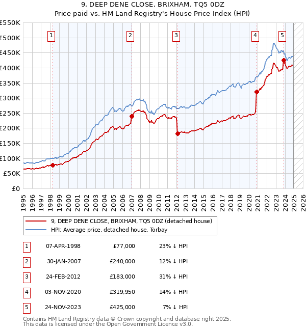9, DEEP DENE CLOSE, BRIXHAM, TQ5 0DZ: Price paid vs HM Land Registry's House Price Index
