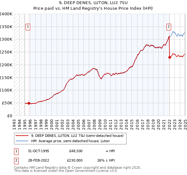 9, DEEP DENES, LUTON, LU2 7SU: Price paid vs HM Land Registry's House Price Index