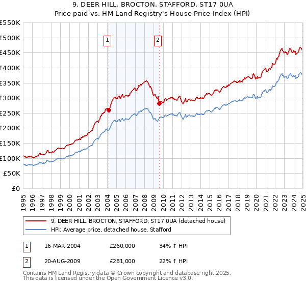 9, DEER HILL, BROCTON, STAFFORD, ST17 0UA: Price paid vs HM Land Registry's House Price Index