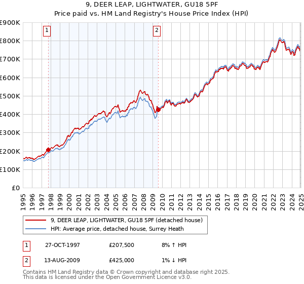 9, DEER LEAP, LIGHTWATER, GU18 5PF: Price paid vs HM Land Registry's House Price Index