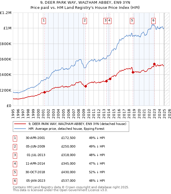 9, DEER PARK WAY, WALTHAM ABBEY, EN9 3YN: Price paid vs HM Land Registry's House Price Index