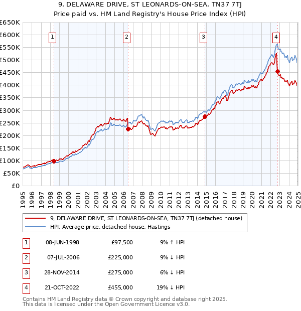 9, DELAWARE DRIVE, ST LEONARDS-ON-SEA, TN37 7TJ: Price paid vs HM Land Registry's House Price Index