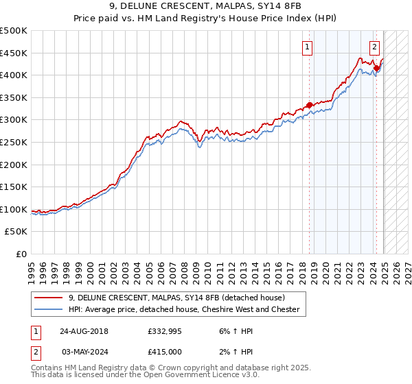 9, DELUNE CRESCENT, MALPAS, SY14 8FB: Price paid vs HM Land Registry's House Price Index