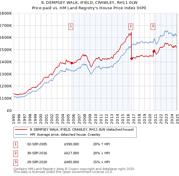 9, DEMPSEY WALK, IFIELD, CRAWLEY, RH11 0LW: Price paid vs HM Land Registry's House Price Index