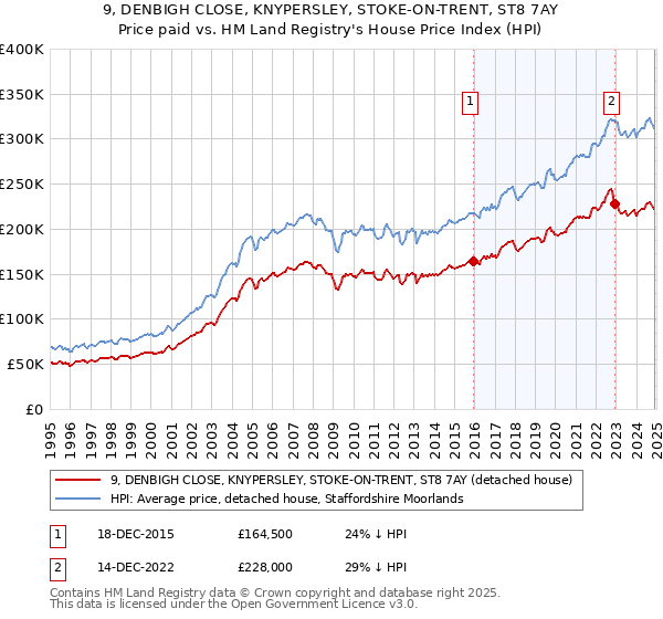 9, DENBIGH CLOSE, KNYPERSLEY, STOKE-ON-TRENT, ST8 7AY: Price paid vs HM Land Registry's House Price Index