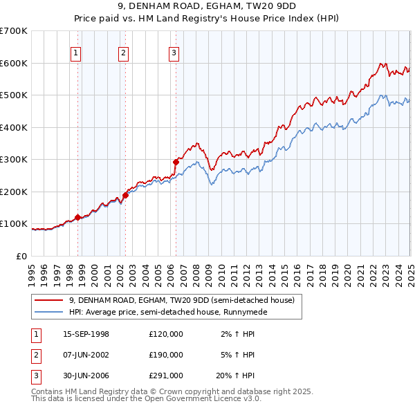9, DENHAM ROAD, EGHAM, TW20 9DD: Price paid vs HM Land Registry's House Price Index