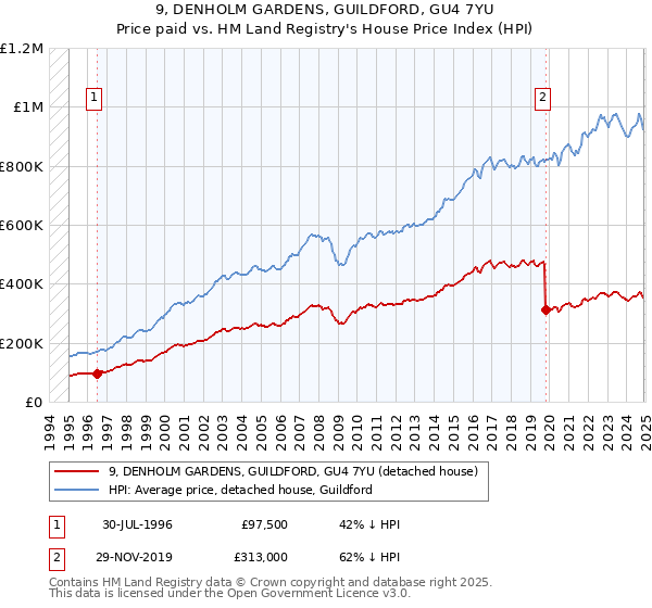 9, DENHOLM GARDENS, GUILDFORD, GU4 7YU: Price paid vs HM Land Registry's House Price Index