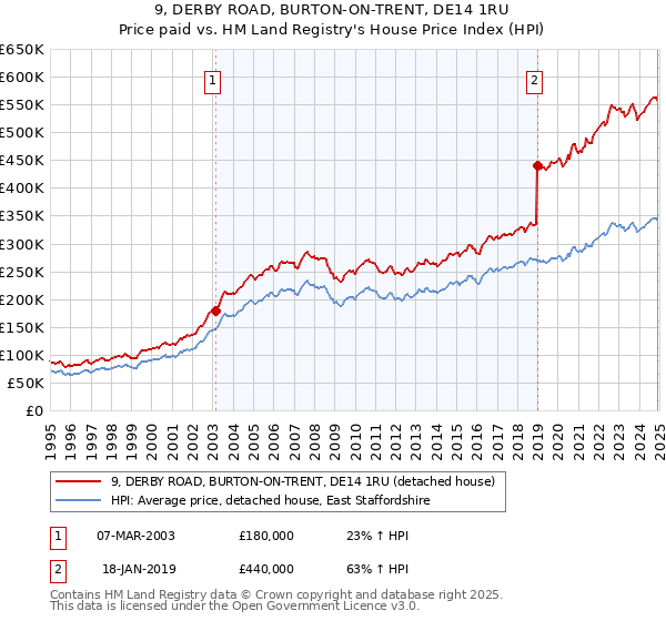 9, DERBY ROAD, BURTON-ON-TRENT, DE14 1RU: Price paid vs HM Land Registry's House Price Index