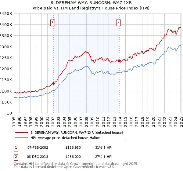 9, DEREHAM WAY, RUNCORN, WA7 1XR: Price paid vs HM Land Registry's House Price Index