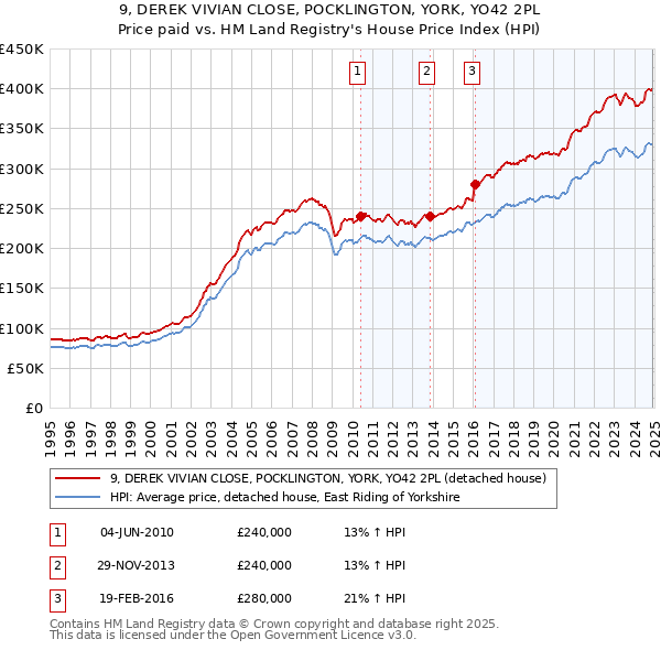 9, DEREK VIVIAN CLOSE, POCKLINGTON, YORK, YO42 2PL: Price paid vs HM Land Registry's House Price Index