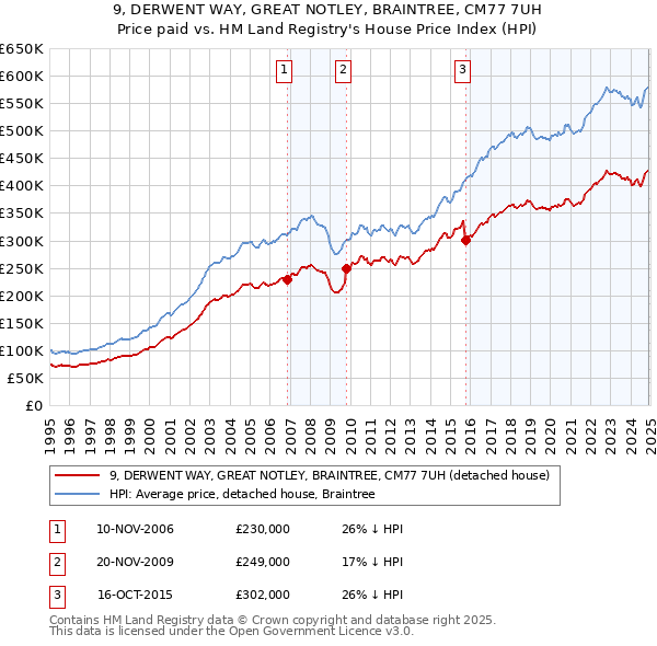 9, DERWENT WAY, GREAT NOTLEY, BRAINTREE, CM77 7UH: Price paid vs HM Land Registry's House Price Index