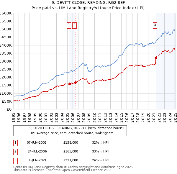 9, DEVITT CLOSE, READING, RG2 8EF: Price paid vs HM Land Registry's House Price Index