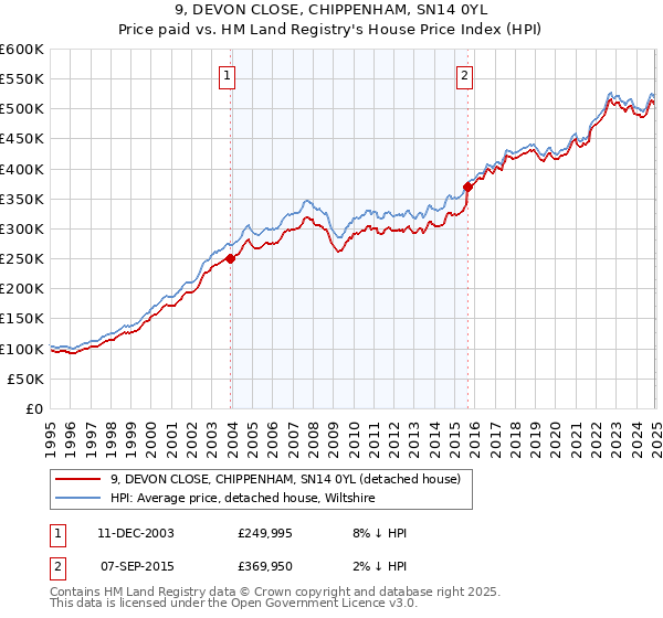 9, DEVON CLOSE, CHIPPENHAM, SN14 0YL: Price paid vs HM Land Registry's House Price Index