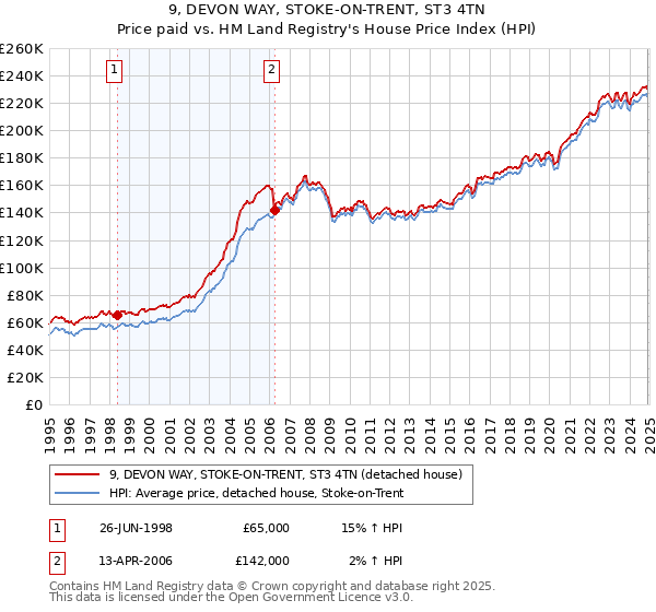 9, DEVON WAY, STOKE-ON-TRENT, ST3 4TN: Price paid vs HM Land Registry's House Price Index