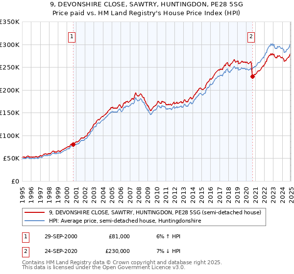 9, DEVONSHIRE CLOSE, SAWTRY, HUNTINGDON, PE28 5SG: Price paid vs HM Land Registry's House Price Index