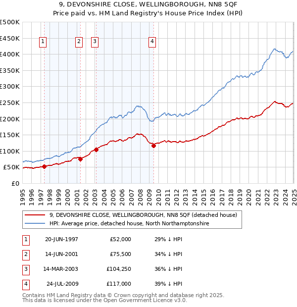 9, DEVONSHIRE CLOSE, WELLINGBOROUGH, NN8 5QF: Price paid vs HM Land Registry's House Price Index