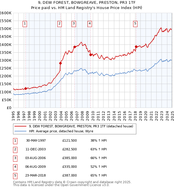 9, DEW FOREST, BOWGREAVE, PRESTON, PR3 1TF: Price paid vs HM Land Registry's House Price Index
