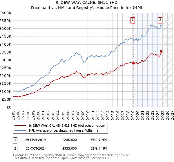 9, DEW WAY, CALNE, SN11 8HD: Price paid vs HM Land Registry's House Price Index