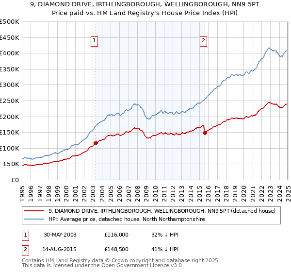 9, DIAMOND DRIVE, IRTHLINGBOROUGH, WELLINGBOROUGH, NN9 5PT: Price paid vs HM Land Registry's House Price Index