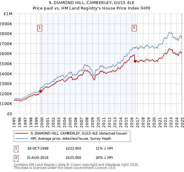 9, DIAMOND HILL, CAMBERLEY, GU15 4LE: Price paid vs HM Land Registry's House Price Index