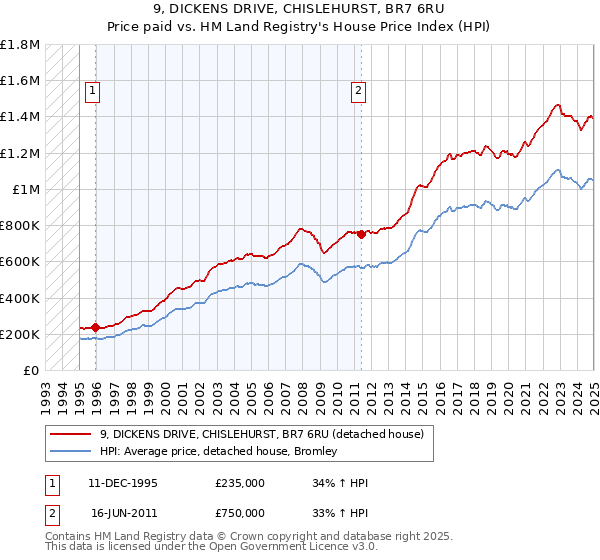 9, DICKENS DRIVE, CHISLEHURST, BR7 6RU: Price paid vs HM Land Registry's House Price Index
