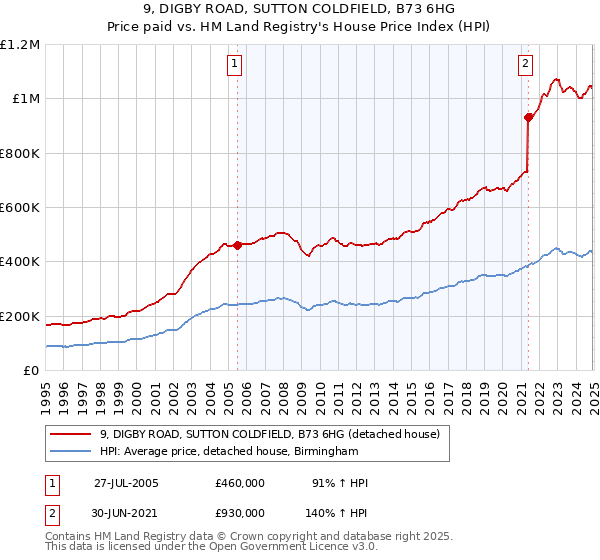 9, DIGBY ROAD, SUTTON COLDFIELD, B73 6HG: Price paid vs HM Land Registry's House Price Index