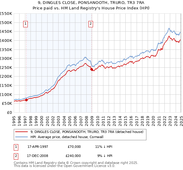9, DINGLES CLOSE, PONSANOOTH, TRURO, TR3 7RA: Price paid vs HM Land Registry's House Price Index