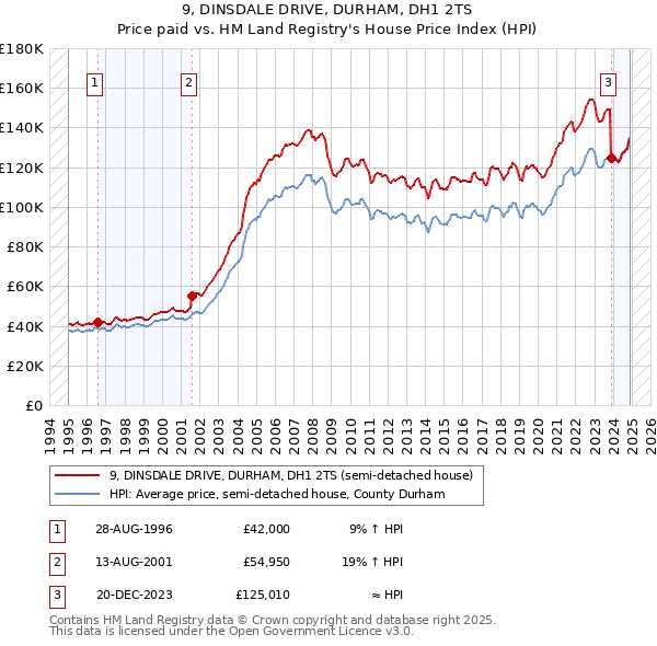 9, DINSDALE DRIVE, DURHAM, DH1 2TS: Price paid vs HM Land Registry's House Price Index
