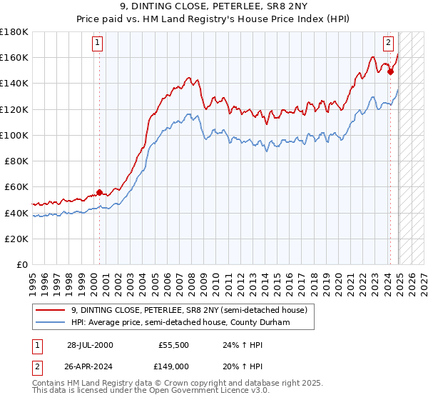 9, DINTING CLOSE, PETERLEE, SR8 2NY: Price paid vs HM Land Registry's House Price Index