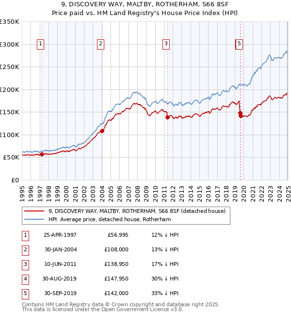 9, DISCOVERY WAY, MALTBY, ROTHERHAM, S66 8SF: Price paid vs HM Land Registry's House Price Index