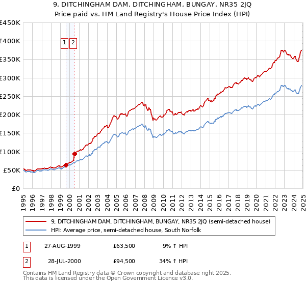 9, DITCHINGHAM DAM, DITCHINGHAM, BUNGAY, NR35 2JQ: Price paid vs HM Land Registry's House Price Index